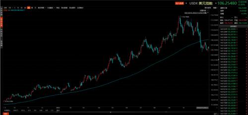 美元高位回落意味着什么?