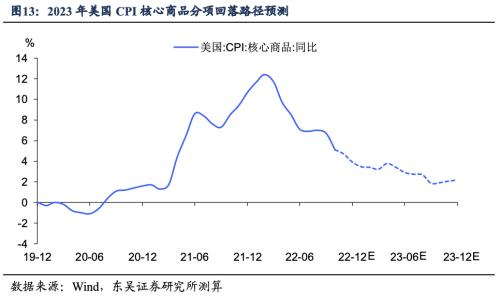 2023美国通胀的“上不去”与“下不来” (东吴宏观陶川)