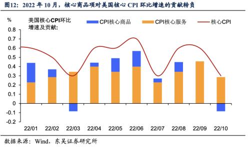 2023美国通胀的“上不去”与“下不来” (东吴宏观陶川)