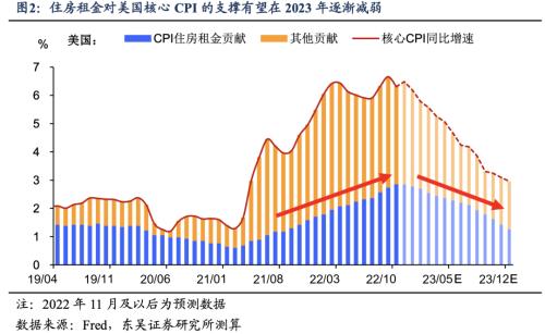 2023美国通胀的“上不去”与“下不来” (东吴宏观陶川)