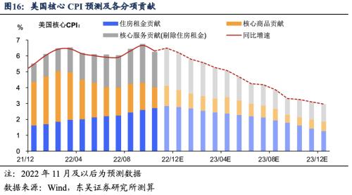 2023美国通胀的“上不去”与“下不来” (东吴宏观陶川)