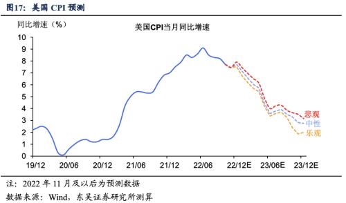 2023美国通胀的“上不去”与“下不来” (东吴宏观陶川)