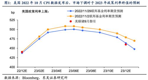 2023美国通胀的“上不去”与“下不来” (东吴宏观陶川)