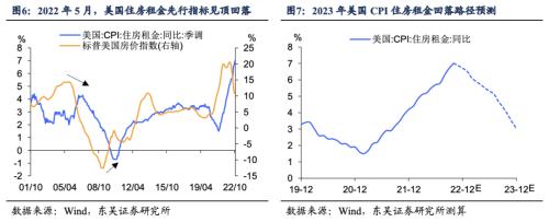 2023美国通胀的“上不去”与“下不来” (东吴宏观陶川)