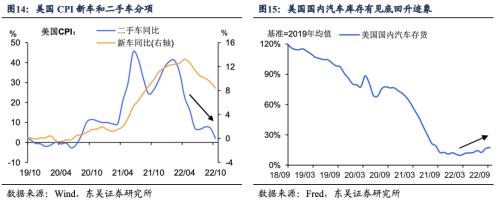 2023美国通胀的“上不去”与“下不来” (东吴宏观陶川)