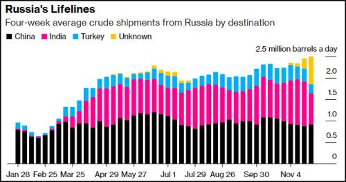 西方石油禁令,打疼了俄罗斯吗?