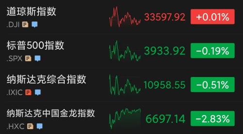 这国总统遭弹劾!标普五连跌!热门中概股跌幅居前,国际油价创年内新低…