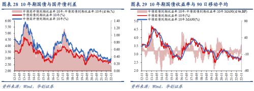 【华创宏观·张瑜团队】联储加息预期放缓，全球股债普涨——11月大类资产月报