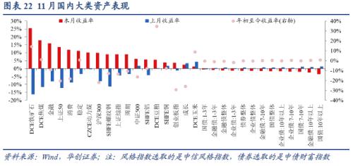 【华创宏观·张瑜团队】联储加息预期放缓，全球股债普涨——11月大类资产月报