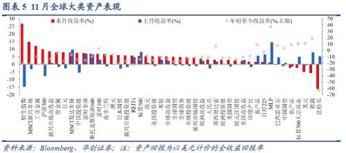 【华创宏观·张瑜团队】联储加息预期放缓，全球股债普涨——11月大类资产月报