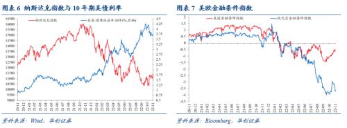 【华创宏观·张瑜团队】联储加息预期放缓，全球股债普涨——11月大类资产月报