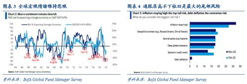 【华创宏观·张瑜团队】联储加息预期放缓，全球股债普涨——11月大类资产月报