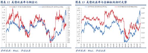 【华创宏观·张瑜团队】联储加息预期放缓，全球股债普涨——11月大类资产月报