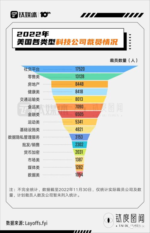 硅谷“裁员潮”下，美国就业市场现状如何？｜钛度图闻