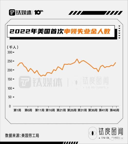 硅谷“裁员潮”下，美国就业市场现状如何？｜钛度图闻