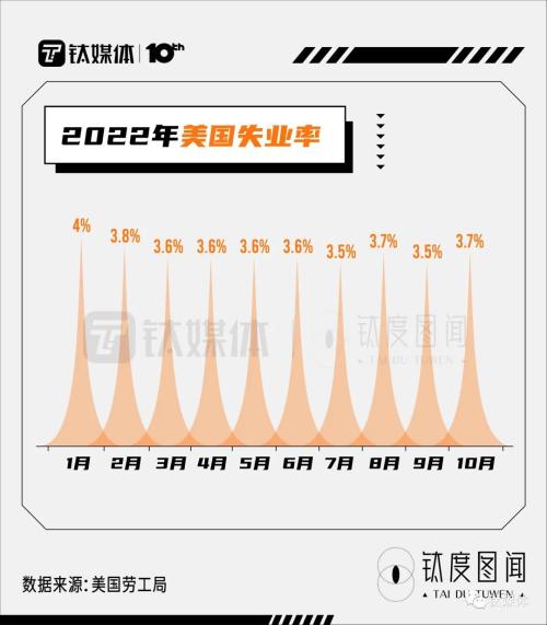 硅谷“裁员潮”下，美国就业市场现状如何？｜钛度图闻
