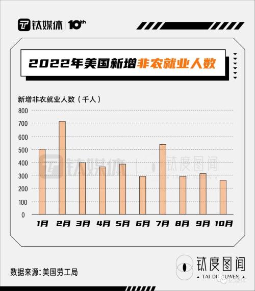 硅谷“裁员潮”下，美国就业市场现状如何？｜钛度图闻
