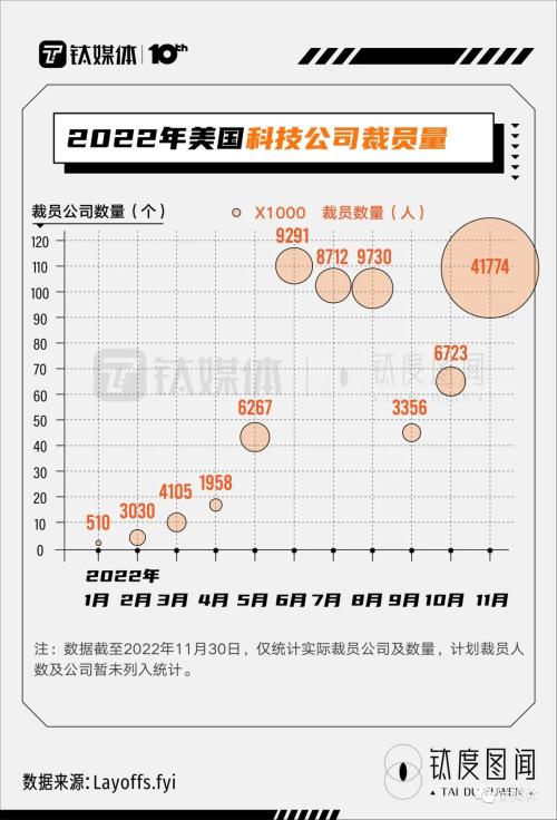硅谷“裁员潮”下，美国就业市场现状如何？｜钛度图闻