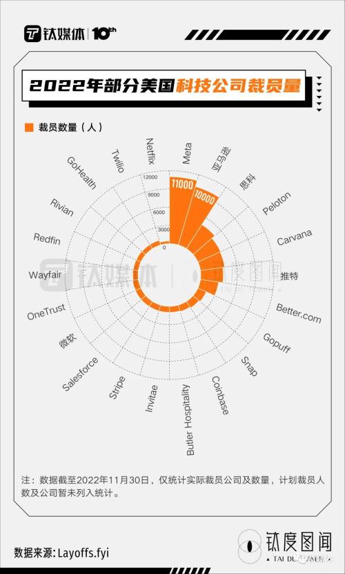硅谷“裁员潮”下，美国就业市场现状如何？｜钛度图闻