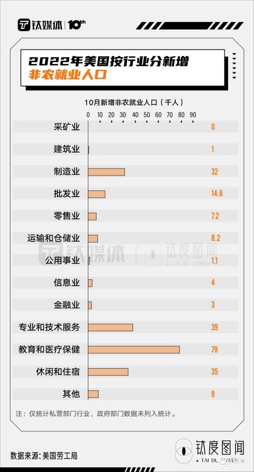 硅谷“裁员潮”下，美国就业市场现状如何？｜钛度图闻