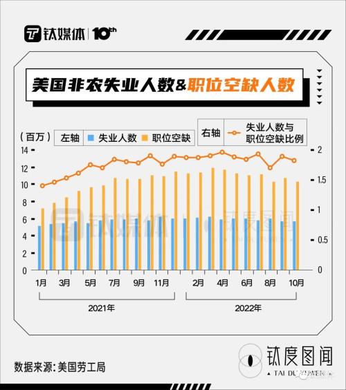 硅谷“裁员潮”下，美国就业市场现状如何？｜钛度图闻