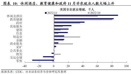 兴证宏观卓泓 | 经济与就业背离，联储怎么选？ ——美国11月非农数据点评