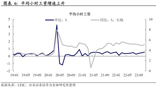 兴证宏观卓泓 | 经济与就业背离，联储怎么选？ ——美国11月非农数据点评