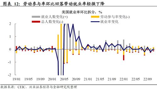 兴证宏观卓泓 | 经济与就业背离，联储怎么选？ ——美国11月非农数据点评