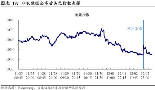 兴证宏观卓泓 | 经济与就业背离，联储怎么选？ ——美国11月非农数据点评