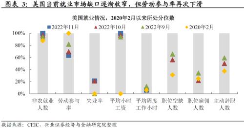 兴证宏观卓泓 | 经济与就业背离，联储怎么选？ ——美国11月非农数据点评