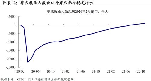 兴证宏观卓泓 | 经济与就业背离，联储怎么选？ ——美国11月非农数据点评