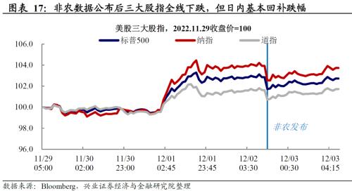 兴证宏观卓泓 | 经济与就业背离，联储怎么选？ ——美国11月非农数据点评