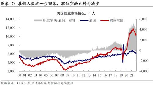兴证宏观卓泓 | 经济与就业背离，联储怎么选？ ——美国11月非农数据点评