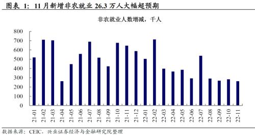 兴证宏观卓泓 | 经济与就业背离，联储怎么选？ ——美国11月非农数据点评