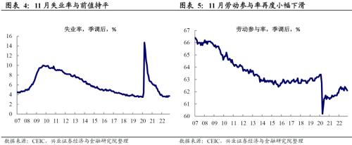 兴证宏观卓泓 | 经济与就业背离，联储怎么选？ ——美国11月非农数据点评