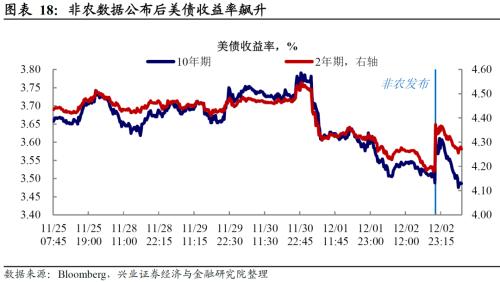 兴证宏观卓泓 | 经济与就业背离，联储怎么选？ ——美国11月非农数据点评
