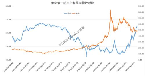 黄金十年未涨……