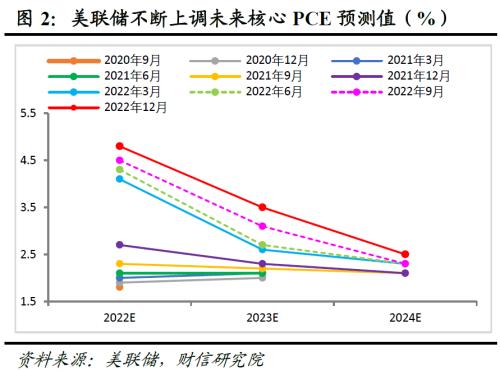 财信研究评美联储12月议息会议:加息如期放缓,但高利率终点水平提高