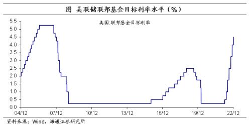 美联储:或放慢步伐,加息更久——美联储12月议息会议点评(海通宏观 李俊、梁中华)