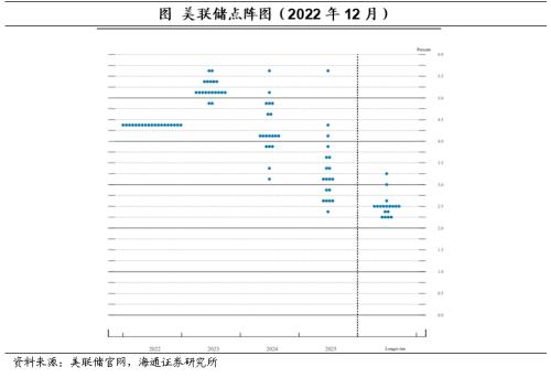 美联储:或放慢步伐,加息更久——美联储12月议息会议点评(海通宏观 李俊、梁中华)