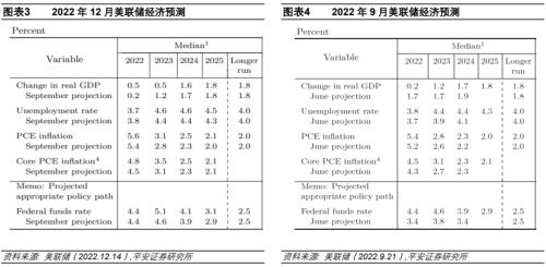 降息梦醒——2022年12月美联储议息会议解读