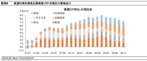 降息梦醒——2022年12月美联储议息会议解读