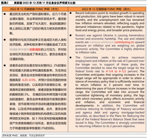 降息梦醒——2022年12月美联储议息会议解读