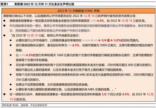 降息梦醒——2022年12月美联储议息会议解读