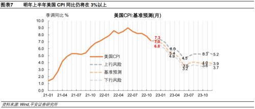 降息梦醒——2022年12月美联储议息会议解读