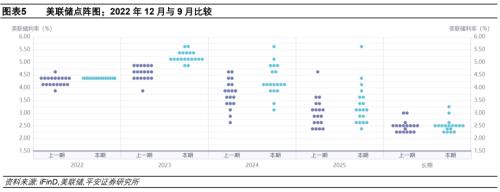 降息梦醒——2022年12月美联储议息会议解读