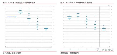 12月美联储议息会议点评:美联储鹰派或见顶,加息停止时点已临近
