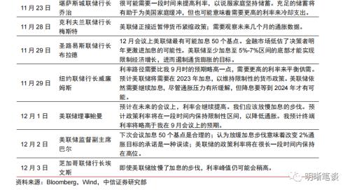 12月美联储议息会议点评:美联储鹰派或见顶,加息停止时点已临近