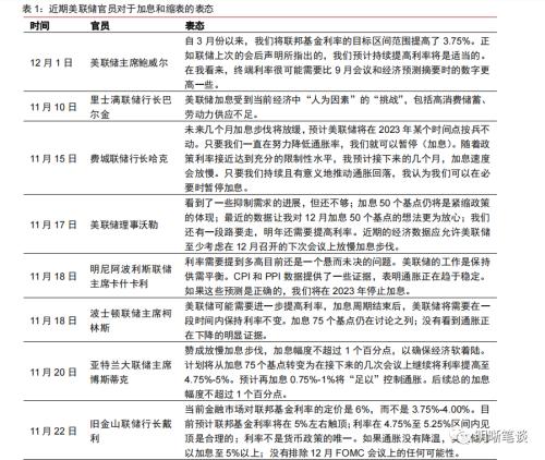12月美联储议息会议点评:美联储鹰派或见顶,加息停止时点已临近