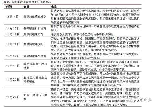 12月美联储议息会议点评:美联储鹰派或见顶,加息停止时点已临近